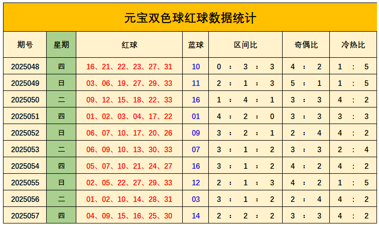 双色球：上期预测中一等奖获628万，前期累中1402万，本期心水一注博大奖