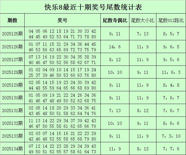 快乐8：连续两期中8码，选2中2，选3中3，上期独胆正确，选4中4，选5中4